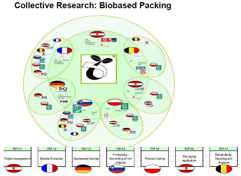 Project example: International collective research project Bio-Packing www.bio-packing.at Funding: - CORNET (www.cornet-era.
