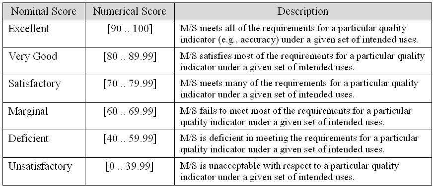 Principle 2: M/S quality/accuracy assessment outcome should not be considered as a binary variable where M/S quality/accuracy is either perfect or totally imperfect Although M/S quality/accuracy must