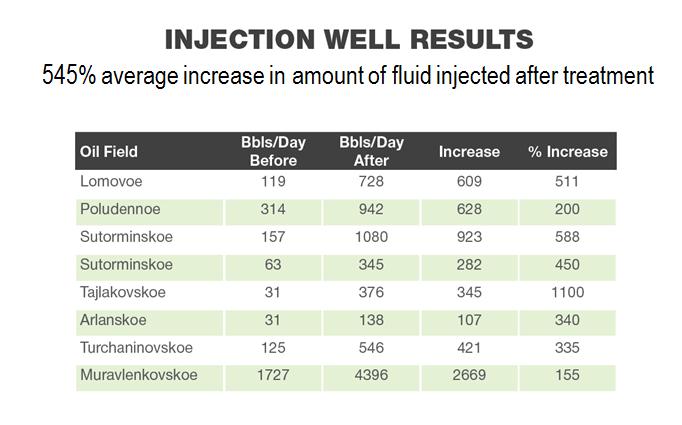Injection Well Results 10 ovas