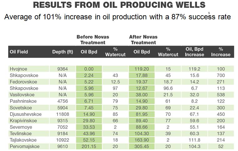 Results from Oil Producing Wells 9