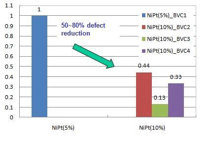 NiSi defect reduction Figure 7 NiPt(10%) got 50~80% NiSi defect reduction Figure 4(b) EDS scan; More Pt species piling up at silide/si interface Figure 8 NiPt(10%)