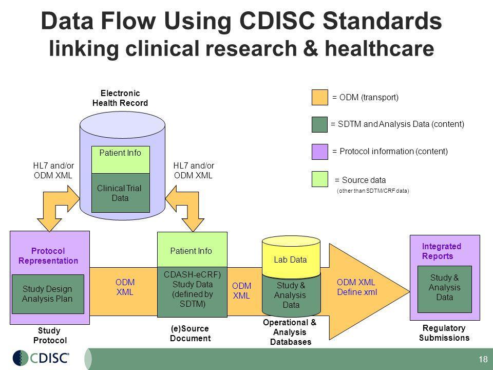 Healthcare Data Flow in Clinical
