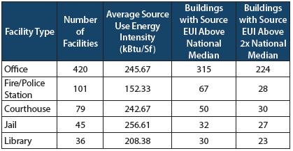 Results: Average EUI Industry knowledge and a look at the data tells us that 10-20% efficiency gains are likely possible in a majority of facilities in the