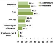 intake (grams) of food insecure