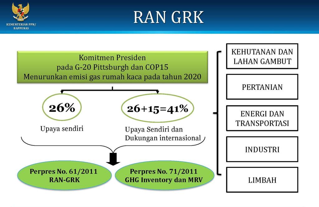 NATIONAL ACTION PLAN GREEN HOUSE GASES President Commitment made at the G20 Meeting (Pittsburgh) and COP15 (Copenhagen) on Indonesia GHG Emission in 2020