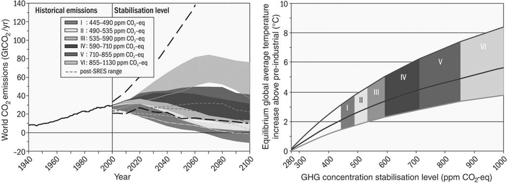 Figure 4: IPCC Emissions Scenarios and Associated Temperature Increases Note: IPCC (2007). The right-hand panel shows IPCC s best estimate and likely range of temperature impacts. 4. Electricity Electricity represents close to 40 percent of worldwide primary energy consumption, a role that will be increasing going forward.