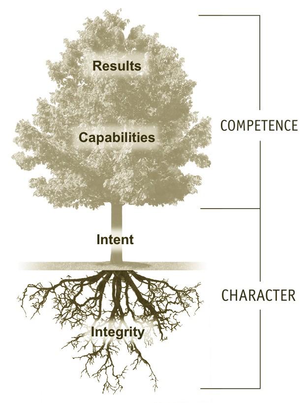 Economics of Trust The 4 Cores of Credibility Each part in the questionnaire corresponds to one of the 4 Cores of Credibility Core 1: Integrity Humility.