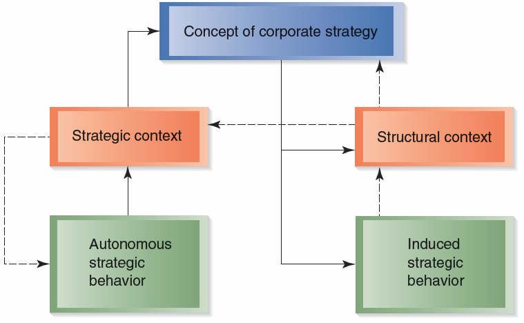 FIGURE 13.1 Model of Internal Corporate Venturing Source: Ad