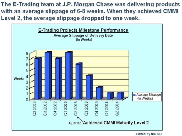 CMMI effects: Adherence to schedule JP Morgan Chase. "IB Technology Examples of CMMI Benefits.