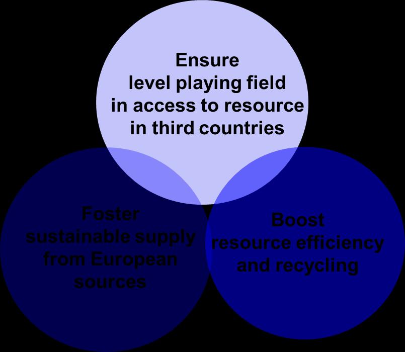 EU Raw materials policy Raw Materials Initiative EU Raw Materials Initiative Aim: securing