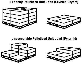 14.11 Unit Load Stacking and Corner Supports Unit load stack heights must be designed of sufficient strength to withstand a minimum stacking height at 106 (in) (2260 mm) under full load in transit or