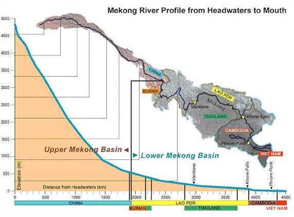 Figure 1. Mekong River Basin and longitudinal profile of the Mekong River (MRC, 2005). 2. MATERIALS AND METHODS 2.