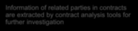 18) Information of related parties in contracts are extracted by contract analysis tools for further
