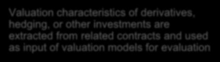 of valuation models for evaluation Reading contracts, loan agreements, leases, and other similar documents concerning