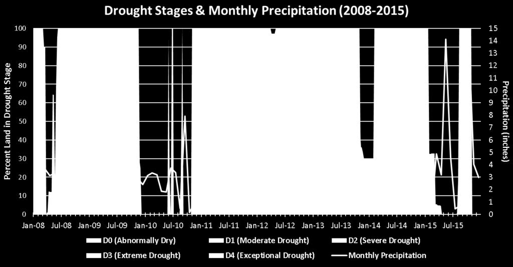 This period of reprieve, however, was short-lived, as the 2011 drought started to pick up by the end of the year.