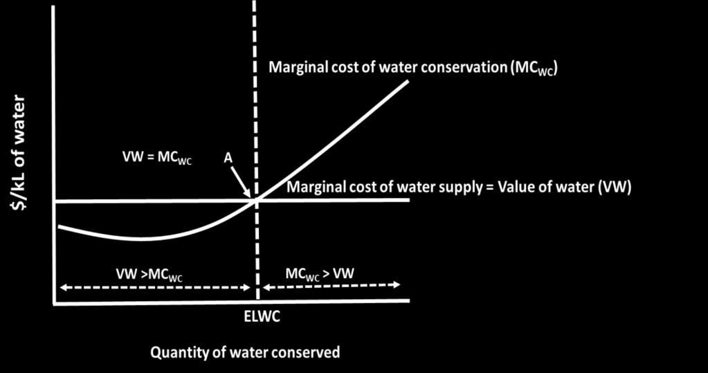 Our ELWC methodology is based on a marginal value framework, where investment in water conservation could increase until the cost of saving an extra volume of water is just equal to the cost of