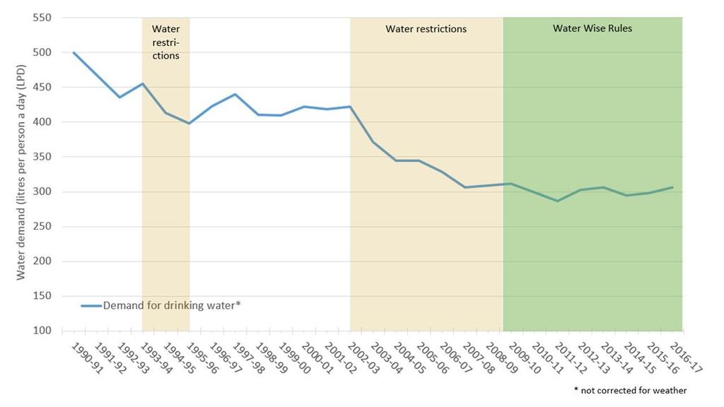 Figure 4-2 - Total water use per person per day 46 (excluding recycled water), not corrected for weather impacts 4.1.