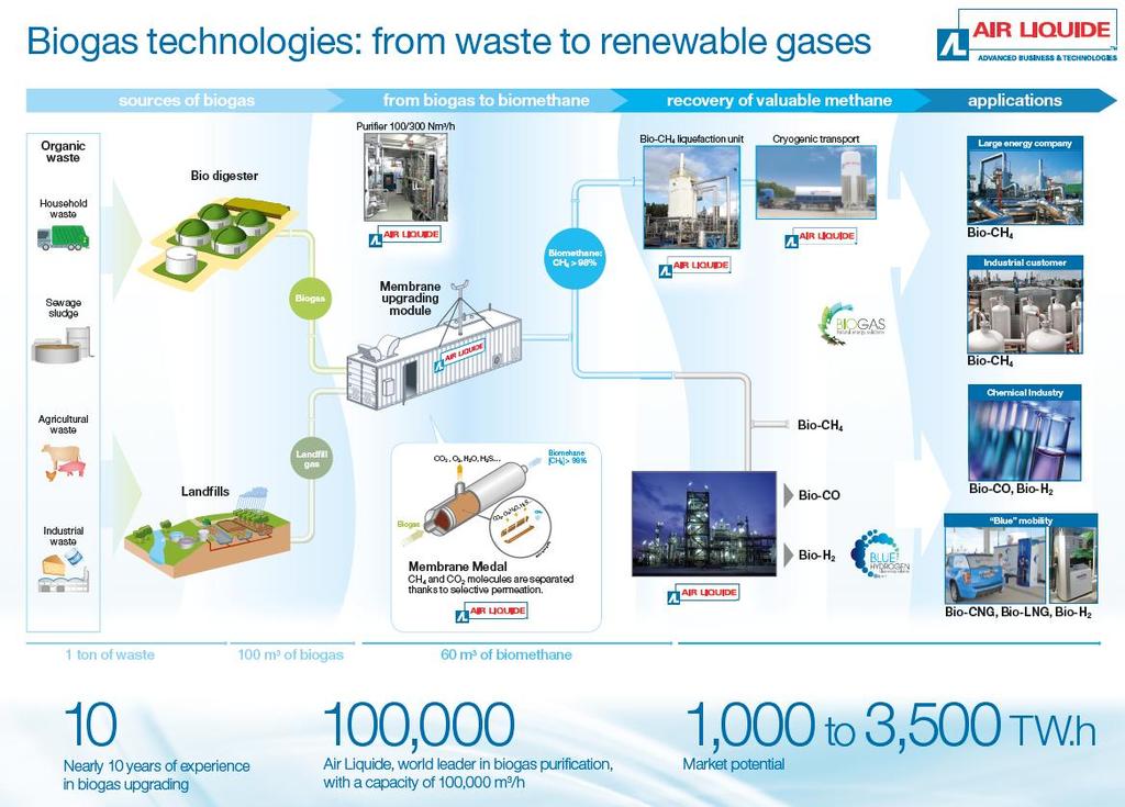 Air Liquide - Biogas