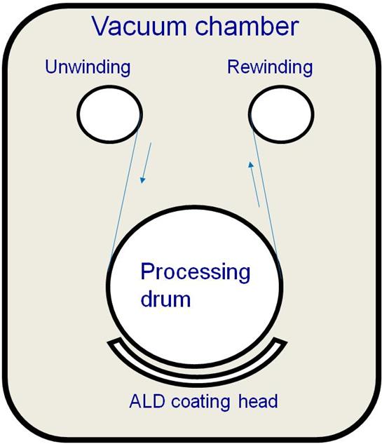 Roll-to-Roll Atomic Layer Deposition (R2R ALD) A new R2R ALD