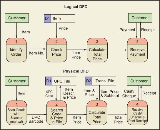 Ticket booking process and a Ticket issuing process ii) Physical DFD: Explains how the processes are actually implemented. Eg.