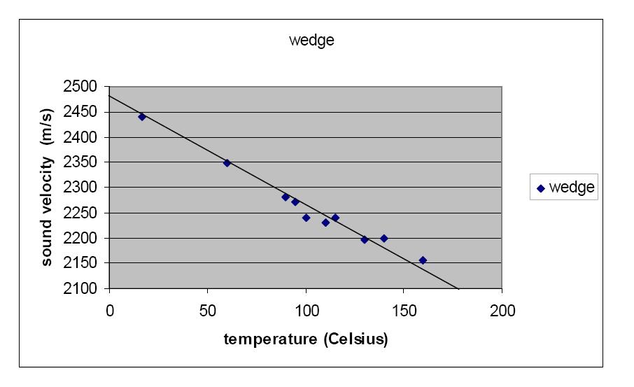 Fig.1: Change of UT velocity as a function of temperature The result clearly shows that UT velocity in the wedge decreases substantially as temperature increases.