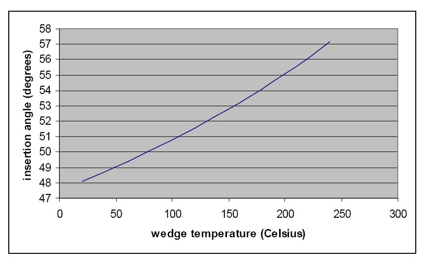 Fig.2: Probe angle as a function of wedge temperature.