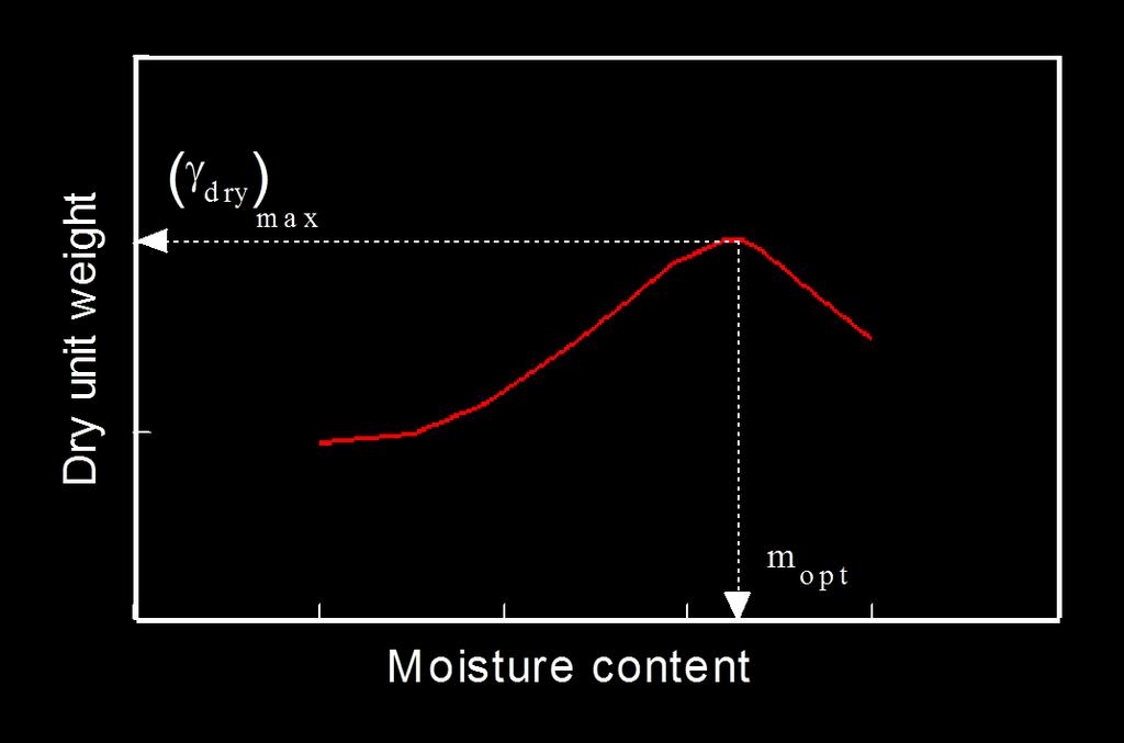 From the graph we determine the optimum moisture content, w opt or m opt