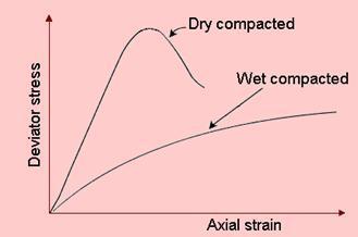 Effect on Stress-Strain Relationship Soils compacted dry of optimum have strong inter-particle bonds, so resist deformation from deviator stress.