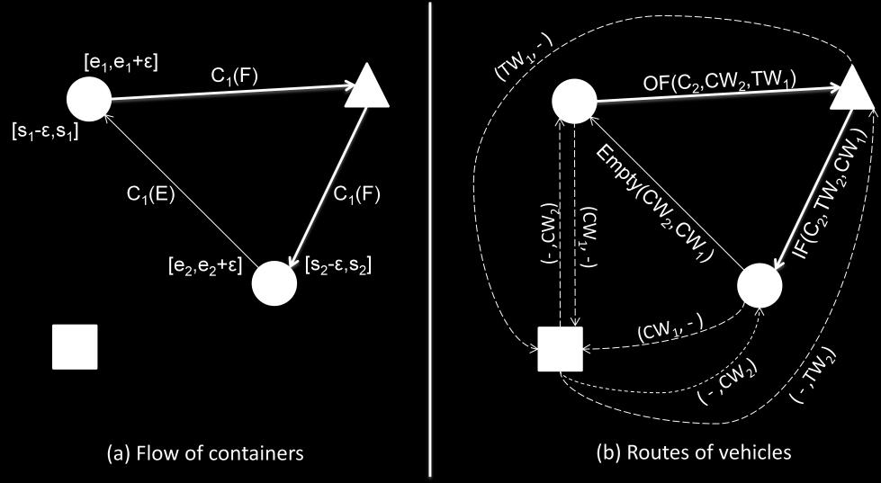 Figure 2(a). As a consequence the set of needed transportation processes shown in Figure 2(b) will also be reduced. Figure 2: Shared container problem 4.