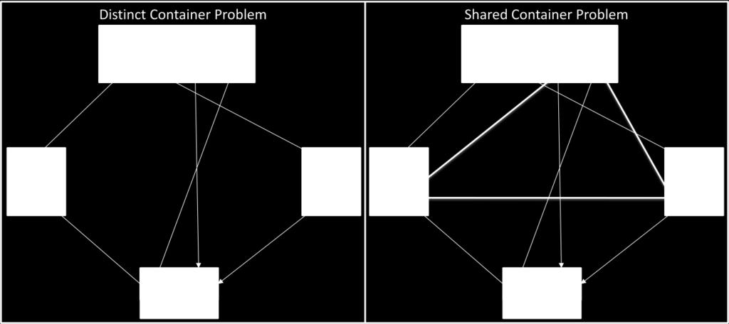 Vehicles IF containers IE containers Additional empty containers (originating from the depot) Decision variables: 1, if truck drives from node to ; 0 otherwise 1, if container is