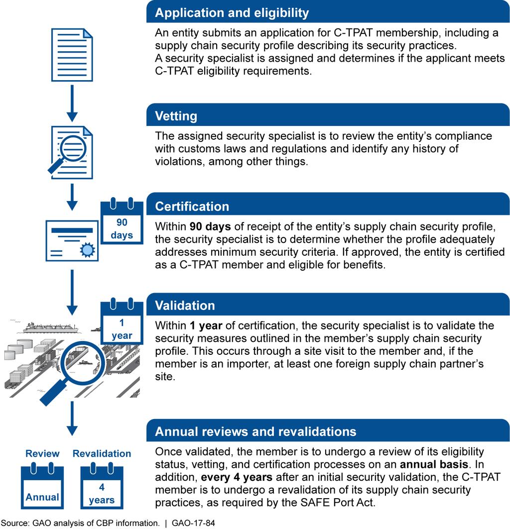 Figure 3: Overview of the Customs-Trade Partnership Against Terrorism (C-TPAT) Member Screening Process To facilitate the member screening process, C-TPAT staff gather, review, and prepare