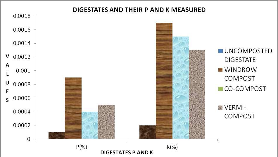 Figure 3: Digestate P and K From figure 2, the ph of the manures were basic with the uncomposted digestate being the highest followed by chicken manure and then cow dung and co-compost which were the