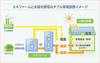 In Japan, this problem gets more serious because roof-top PV and micro-cogeneration are often installed together.