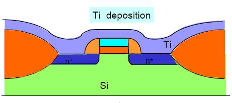 Self-aligned silicide (salicide) Ti 2Si TiSi 2 Ti reacts with Si to