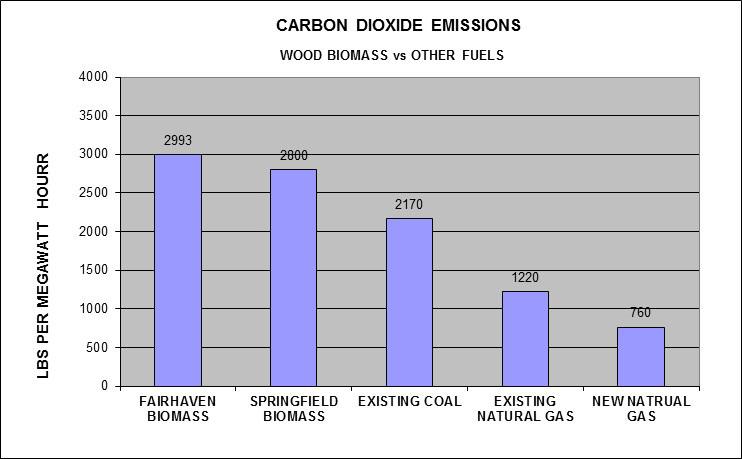 Carbon Emissions Fairhaven/Springfield, VT biomass developers state that they will emit 2,993 / 2,800 pounds respectively of carbon dioxide per megawatt hour of energy produced.