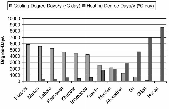 506 European Journal of Sustainable Development (2016), 5, 3, 505-512 (temp) on the basis of their humidity condition to achieve thermal comfort.
