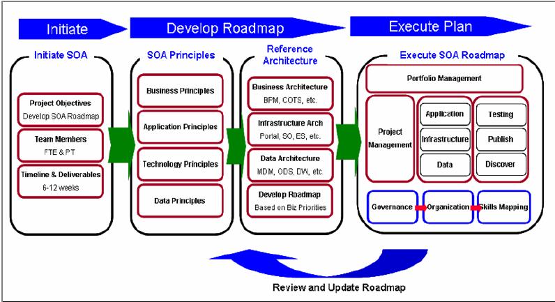 Figure 1: The Enterprise SOA Lifecycle Step 1: Initiate Enterprise SOA In the first step of the lifecycle, IT and business must decide which business functions and underlying processes will be