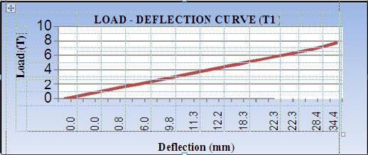 FIGURE 5.LOAD DEFLECTION CURVES FOR VARIOUS SPECIMENS FIGURE 6.ENERGY ABSORPTION CHARACTERISTICS OF SPECIME NS IN COMPRESSION AND TENSION IN BRACE 2.