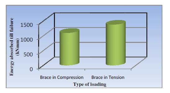 The stresses obtained from Finite element analysis are presented in Table 7.