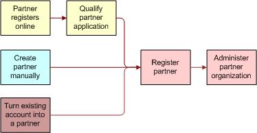 Working with New Partners Process of Enrolling a New Partner Company Qualify and register a partner company.