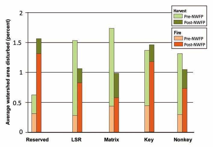 Figure 44 Average yearly fire and harvest disturbance levels before and after Northwest
