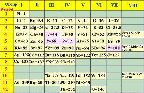 An Organized Table Worksheet Due Thursday Name: Date: Period: The Periodic Table of Elements In 1871, the first periodic table was developed by Dmitrii Mendeleev.