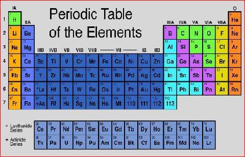 There was a predictive power in his table - based on the periodic law, Mendeleev believed that more elements would be discovered someday.