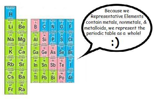 Outline YOUR periodic table: Metals: Green Non-metals: Blue Metalloids: Pink Label the following elements as a metal, non-metal, or metalloid C Pd Xe Mg H Si Bi Es O Na Ne B Arrangement of the