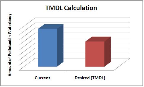 TMDL: Maximum quantity of a pollutant that can enter a water body and still meet WQ