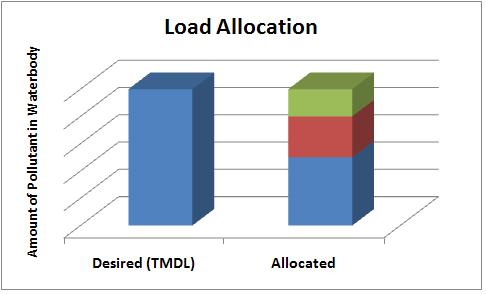 TMDL = Point source allocation + Non point source allocation + Margin of Safety