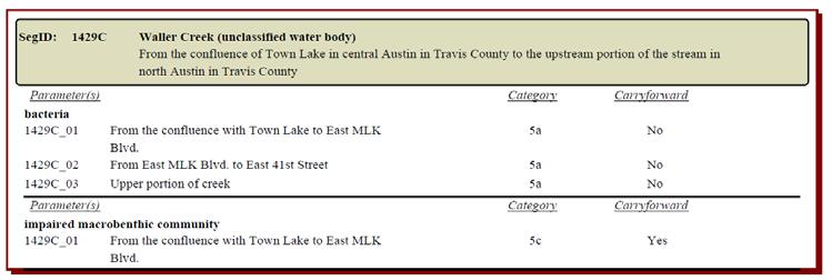 Status of Waller Creek 303 (d) List of