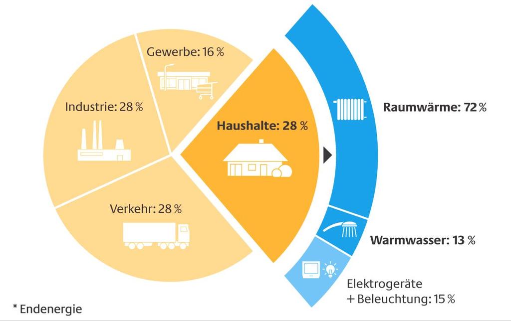 Final energy consumption in Germany 2012 Trade: 16 % Industry: 30 % Households: 25 % Heating:
