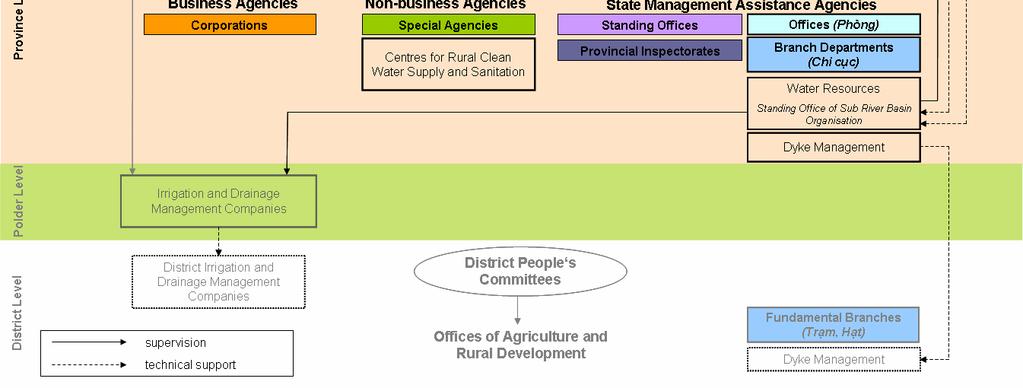 Plans for water exploitation and use for agriculture and aquaculture are developed for every year. After the plan is finished, the DoNRE is informed about the plan.