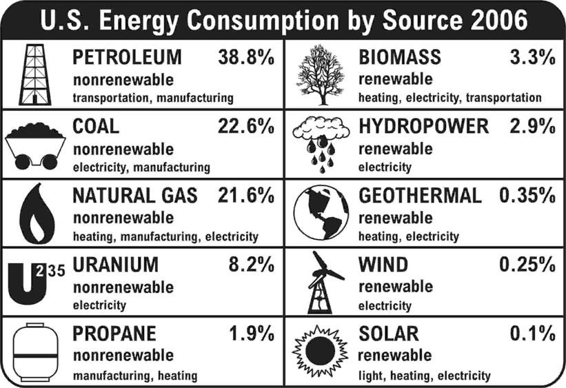 Answer Key 1-2 FORMS & SOURCES 1 The energy we use in the U.S. is mainly provided by the following sources of energy.
